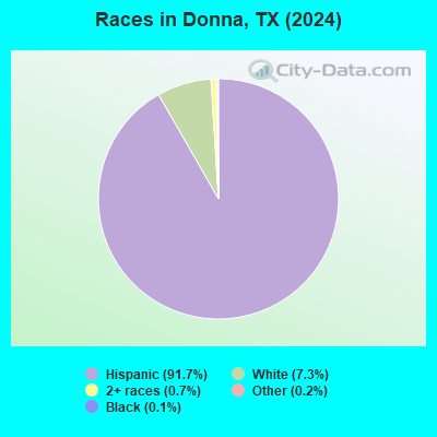 Donna Texas TX 78537 Profile Population Maps Real Estate Races Donna TX 