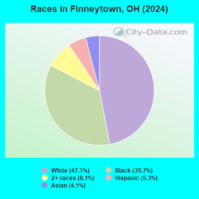 Finneytown Ohio OH 45231 Profile Population Maps Real Estate Races.