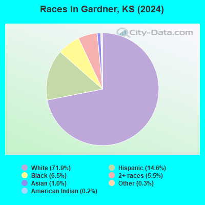 Gardner Kansas KS 66030 66061 Profile Population Maps Real Races Gardner KS 