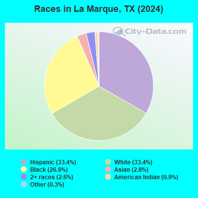 La Marque Texas TX 77591 Profile Population Maps Real Estate Races La Marque TX 