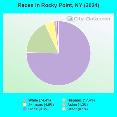 Rocky Point New York NY 11778 11789 Profile Population Maps Real Races Rocky Point NY 
