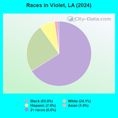 Violet Louisiana LA 70092 Profile Population Maps Real Estate Races Violet LA 