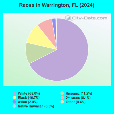 Warrington Florida FL 32508 Profile Population Maps Real Estate Races Warrington FL 