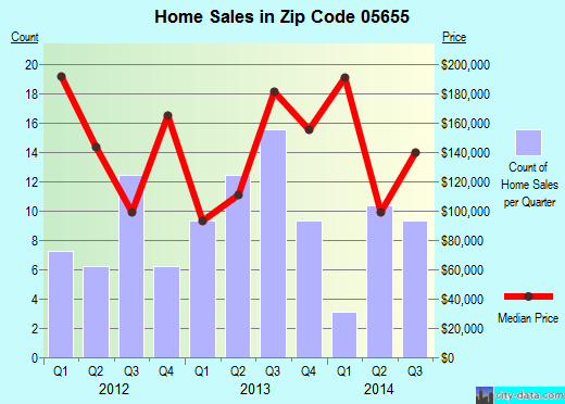 05655 Zip Code (Hyde Park, Vermont) Profile - homes ...