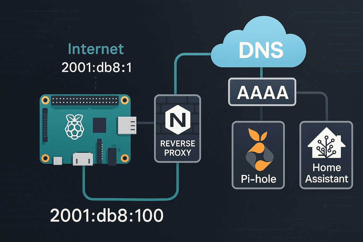 IPv6 Setup Raspberry Pi Guide