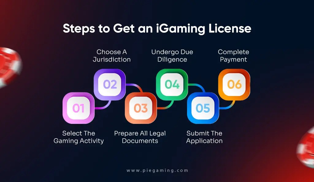 How To Get An Online Gaming License Image 3 1.webp