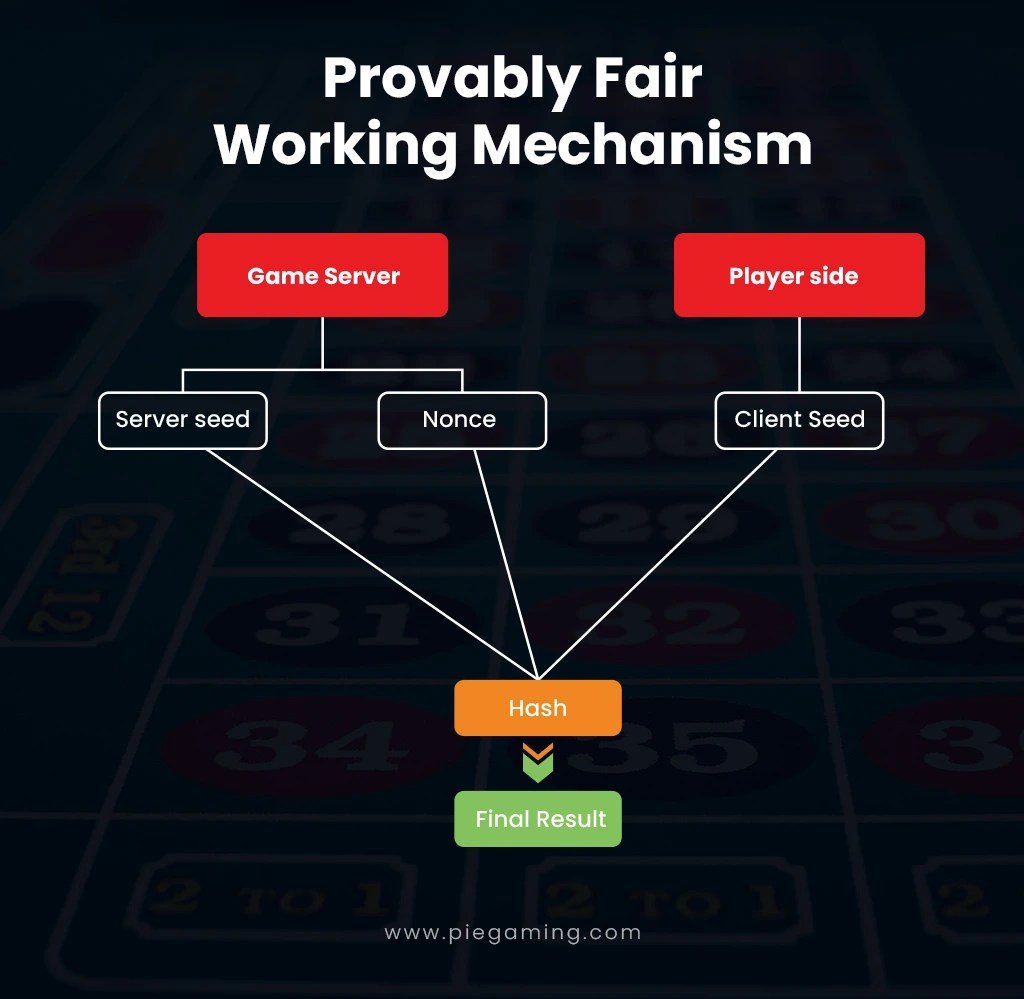 Provably Fair: The Cryptography of Trust