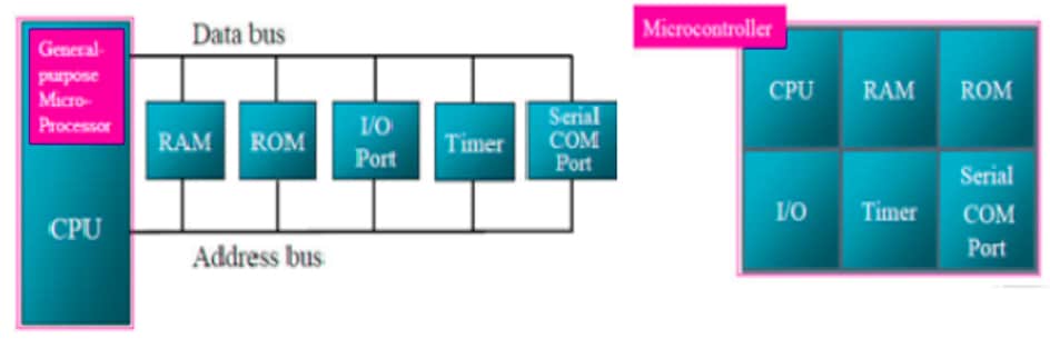 8051 Microcontroller Architecture