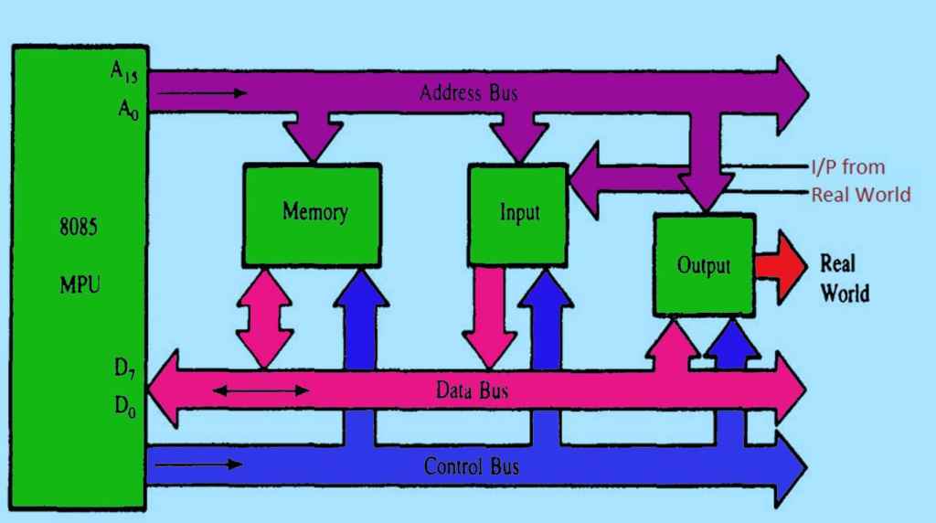 8085 microprocessor I/O Peripheral Interface