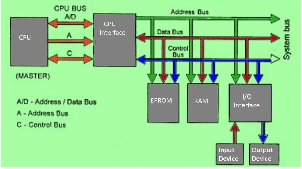 8085 MP Blockdiagram
