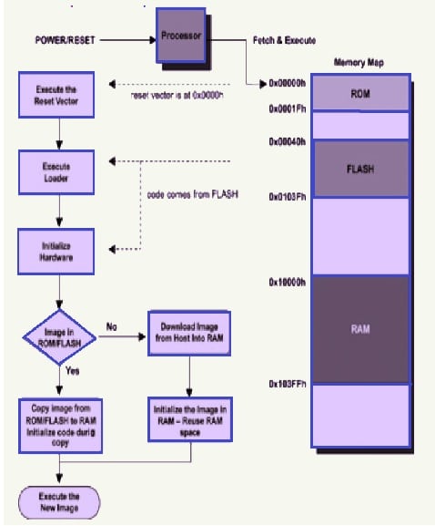 boot loader process flow