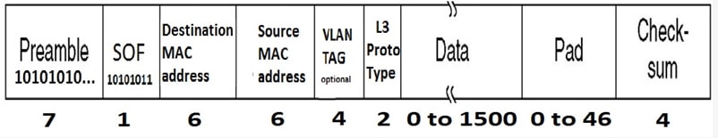 ethernet frame structure