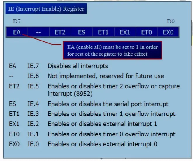 8051 Microcontroller Interrupt Enable Register