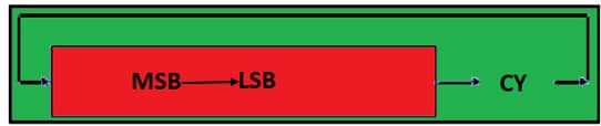 8051 Microcontroller in RRC A