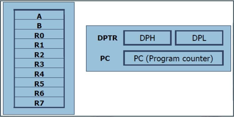 8051 Microcontroller MCU Registers