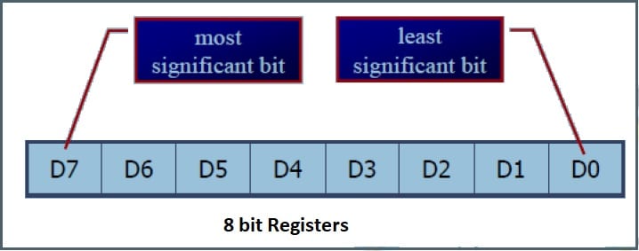8051 Microcontroller register 8-bit data