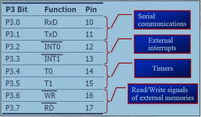 8051 Microcontroller Pin Function