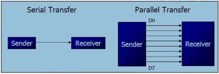 8051 Microcontroller Serial Communication