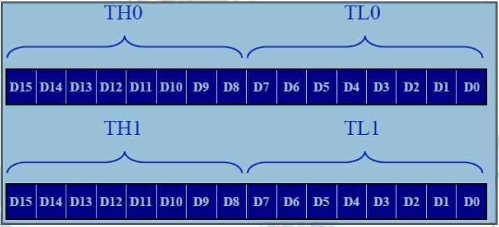 8051 Microcontroller Timer programing