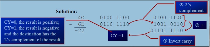 8051 Substraction Assembly Code