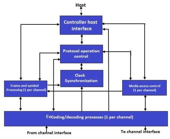 FlexRay Protocol