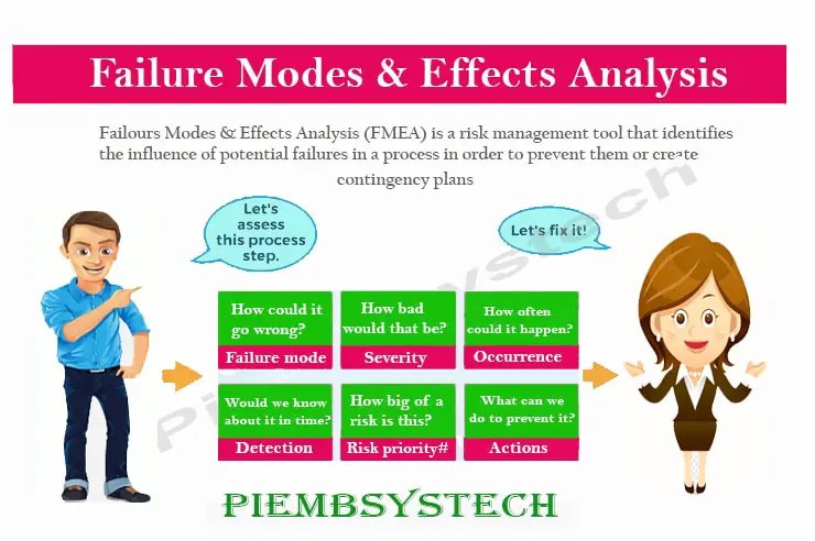 Failure Mode Effect Analysis