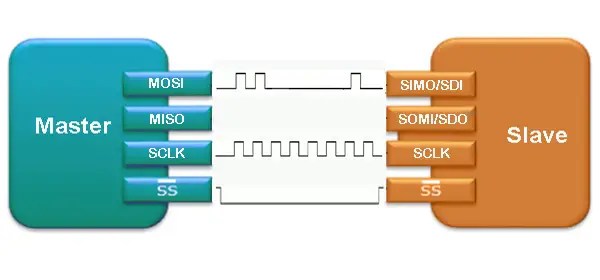 SPI Protocol MOSI Signal Interface