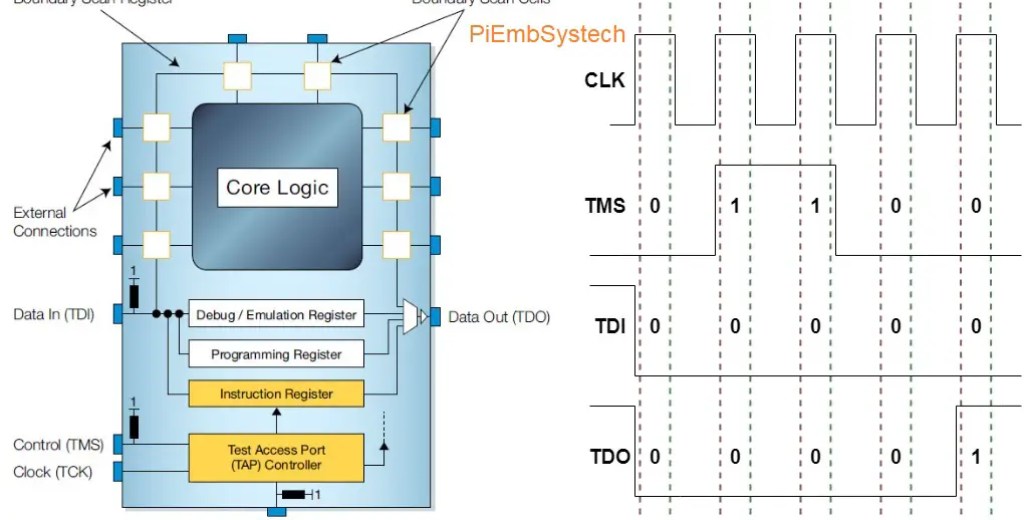 JTAG Schematic timing Core Interface inside processor