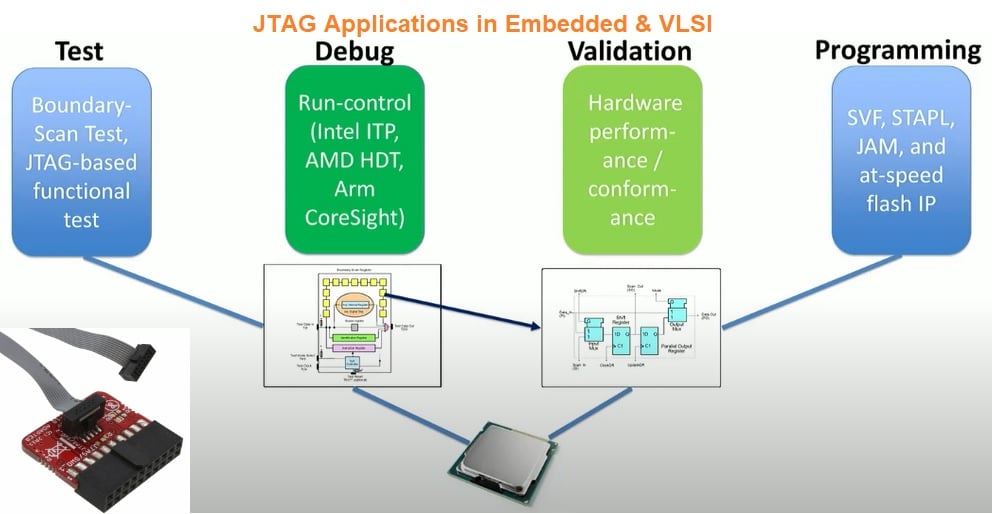 JTAG Protocol applications