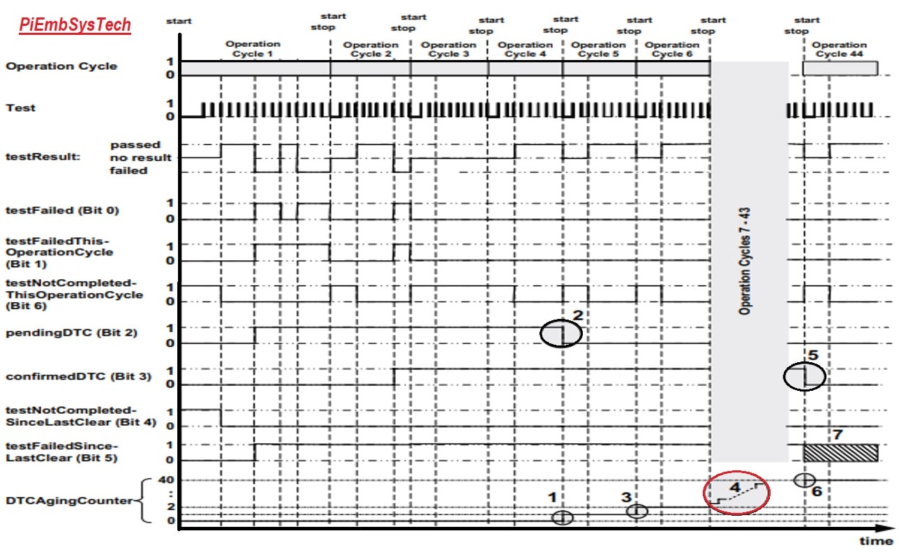 DTC Aging Counter in Automotive Fault Diagnostic