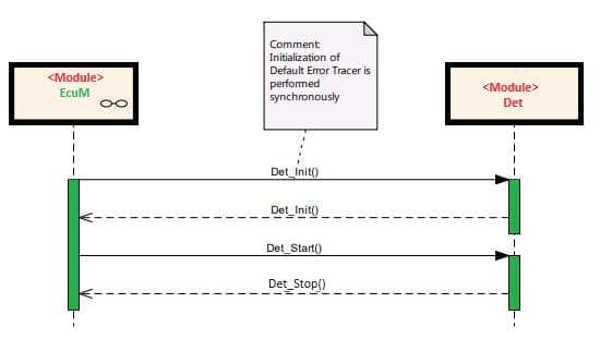 AUTOSAR DET Default Error Tracer Module diagram