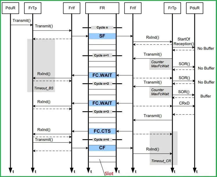 Illustration depicting the interaction between counters, timers, and function calls in the FlexRay protocol