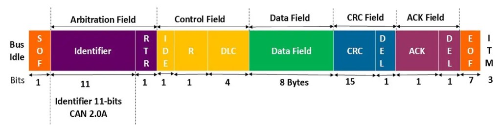 CAN Protocol Standard Frame Format diagram by PiEmbSysTech, detailing the structure of standard CAN frames, including the identifier, control, and data fields used in automotive communication systems