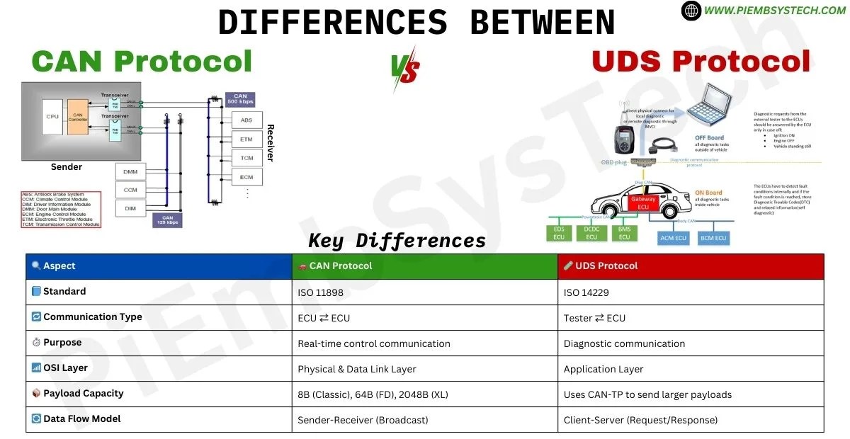 Difference Between CAN and UDS Protocols 2 Comparison chart of CAN and UDS protocols showing key differences in automotive ECU communication and diagnostics.