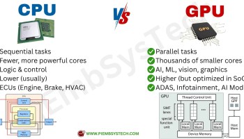 Infographic comparing CPU and GPU showing differences in cores, tasks, and use cases such as logic control vs parallel AI processing.