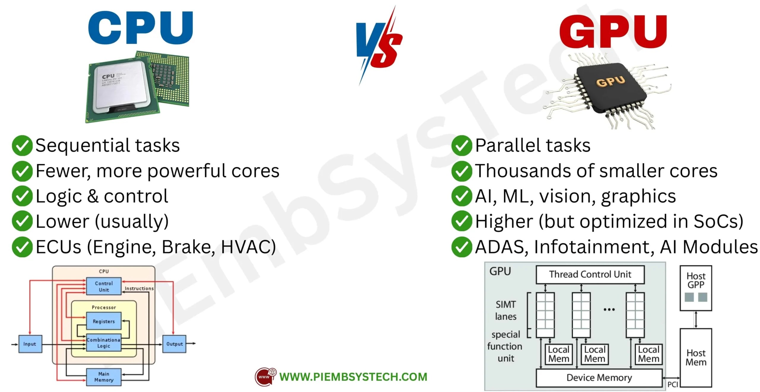 Infographic comparing CPU and GPU showing differences in cores, tasks, and use cases such as logic control vs parallel AI processing.