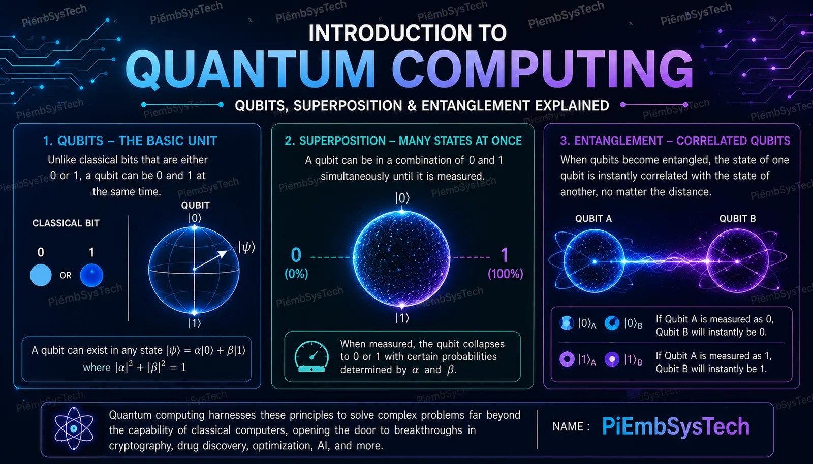 Quantum computing infographic showing qubits, superposition, and entanglement using neon blue and purple scientific diagrams with PiEmbSysTech branding.