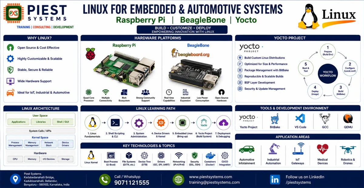 Linux Device Driver Training infographic by Piest Systems featuring Raspberry Pi, BeagleBone, Yocto Project, Linux Kernel architecture, device driver development, BSP customization, embedded Linux tools, and real-world automotive and IoT applications.