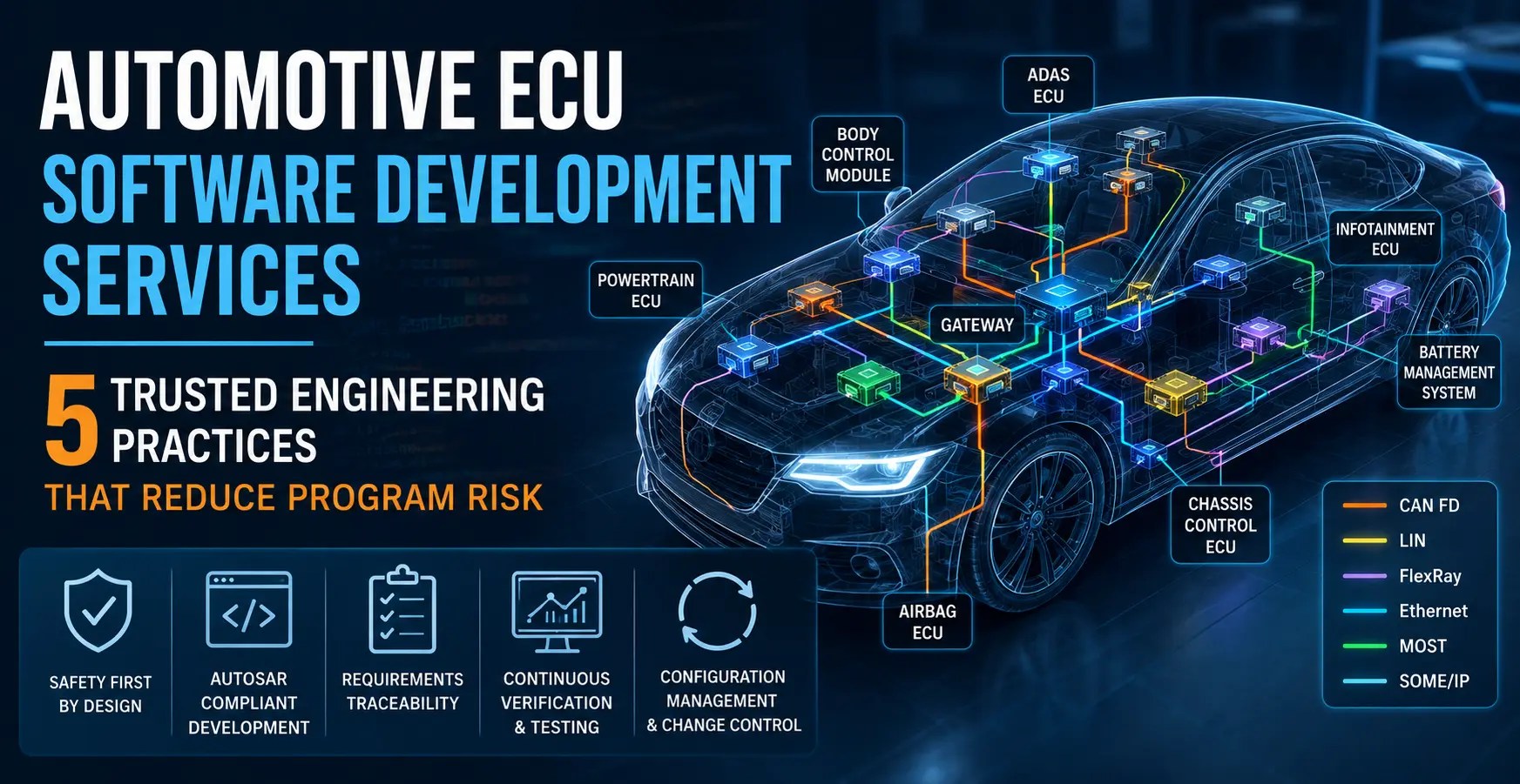 Automotive ECU Software Development Services showing a modern vehicle E/E architecture with interconnected Electronic Control Units (ECUs) communicating over CAN, CAN FD, LIN, FlexRay, Automotive Ethernet, and other in-vehicle networks.