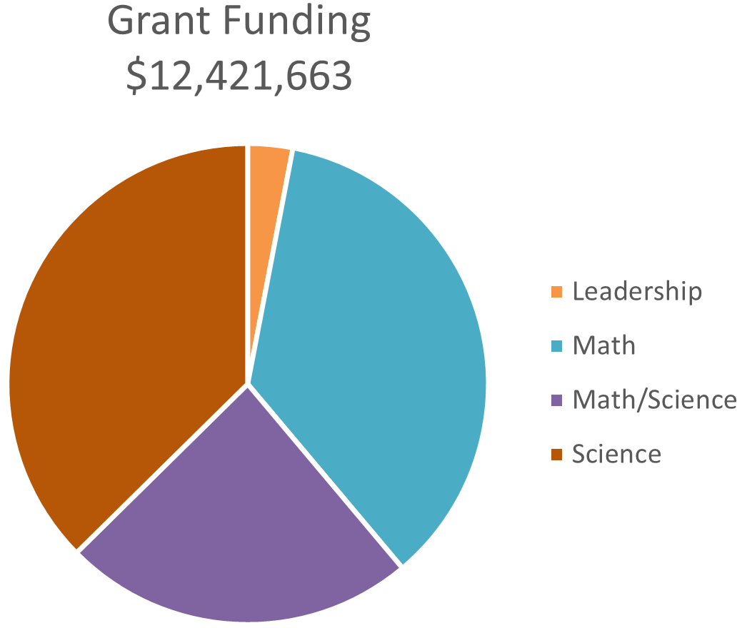 Grant Programs - Partnership Institute for Math and Science Education ...