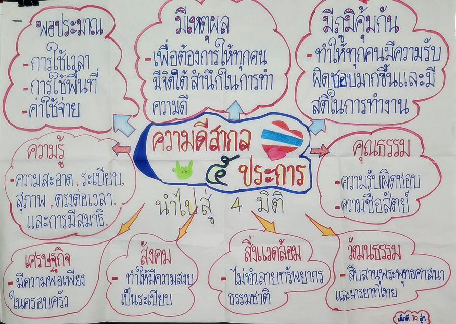 ถอดบทเรียนคุณธรรม