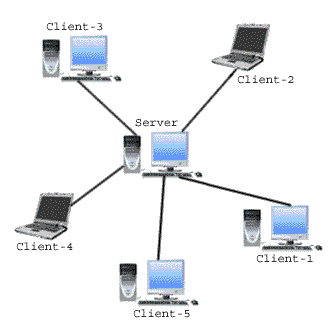Jaringan komputer adalah koneksi yang memumungkinkan dua device atau lebih saling berhubungan baik secara fisik maupun secara logika yang saling . Pengertian Jaringan Peer To Peer Dan Client Server Manajemen Informatika