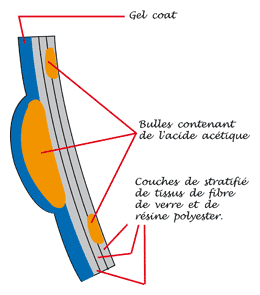 Les Problemes De Gelcoat Information Piscine