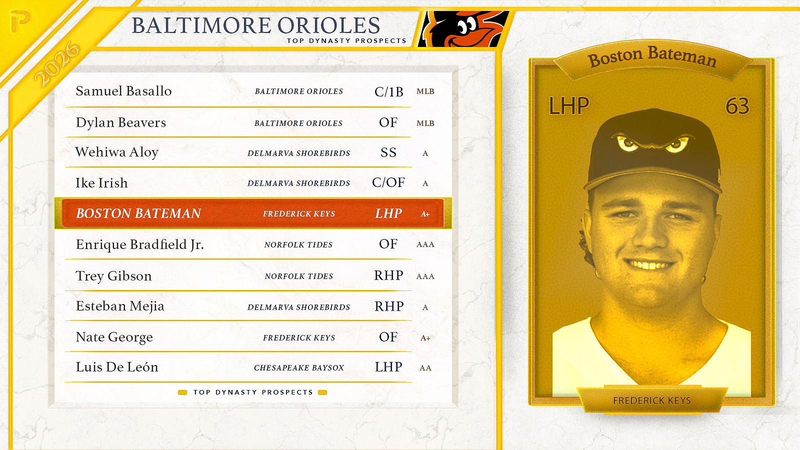 Baltimore Orioles 2026 Top Fantasy Baseball Prospects (2026)