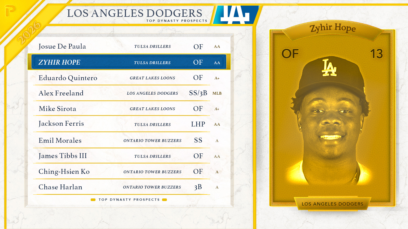 Top 5 Los Angeles Dodgers Prospects for 2026 Fantasy Baseball (2026)