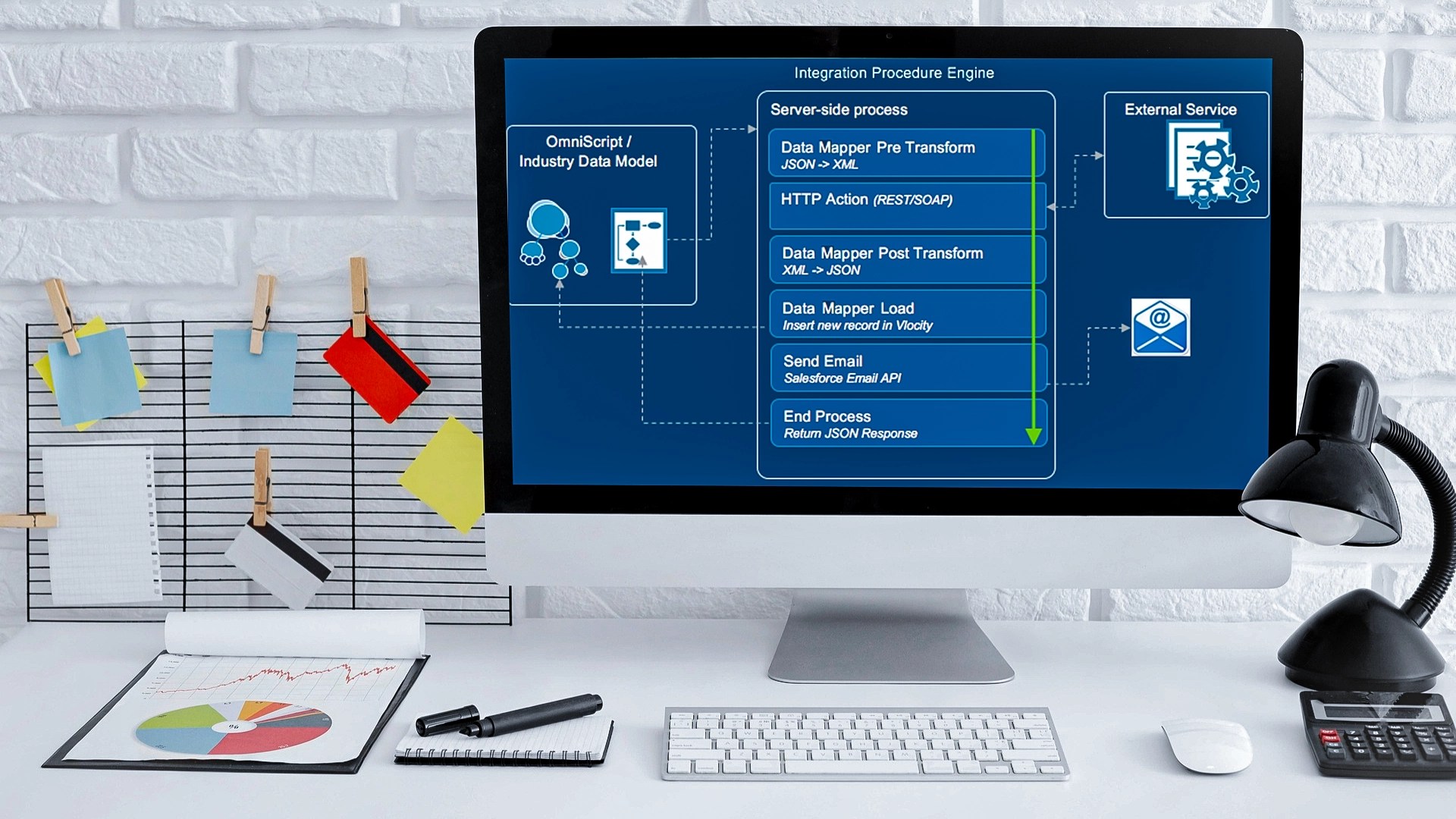 Smart Integration Procedures