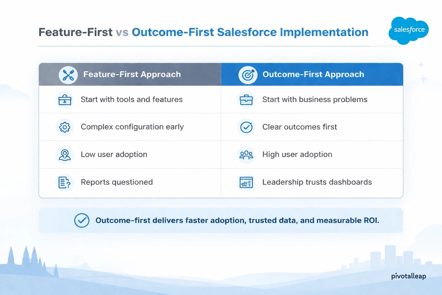 1. Feature-First vs Outcome-First Salesforce Implementation