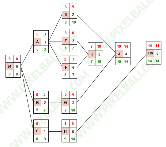 Kerugian secara materi dan waktu untuk owner dan pelaksana proyek. Contoh Soal Jalur Kritis Manajemen Proyek - Contoh Soal