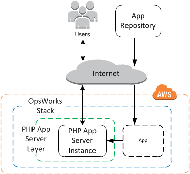 You will also learn how to do hybrid deployments with aws . Virtualizing AWS OpsWorks with Vagrant (UPDATED)