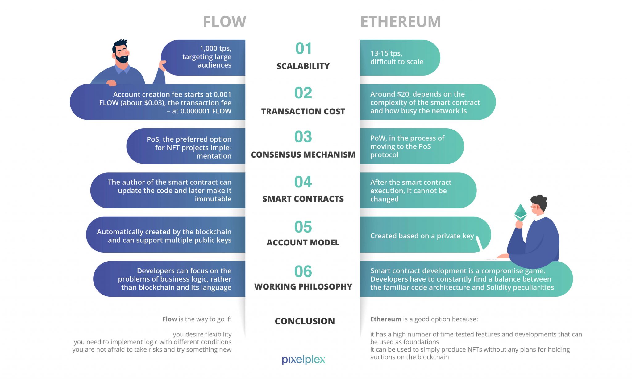 The easiest way to buy flow is from a cryptocurrency exchange. Flow Vs Ethereum Which Is Best For Nft Development